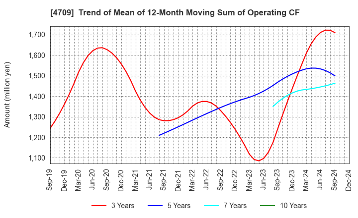 4709 ID Holdings Corporation: Trend of Mean of 12-Month Moving Sum of Operating CF