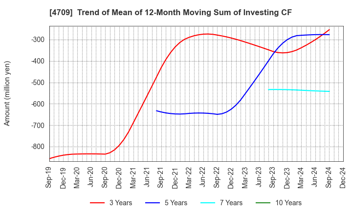 4709 ID Holdings Corporation: Trend of Mean of 12-Month Moving Sum of Investing CF