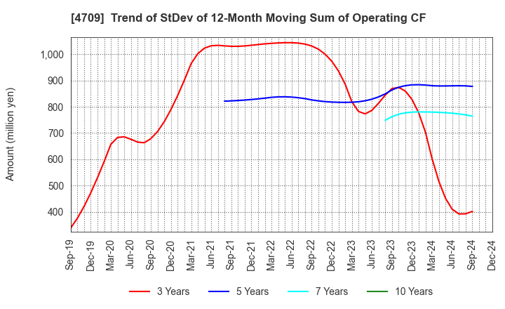 4709 ID Holdings Corporation: Trend of StDev of 12-Month Moving Sum of Operating CF