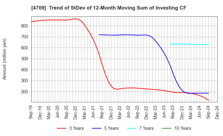 4709 ID Holdings Corporation: Trend of StDev of 12-Month Moving Sum of Investing CF