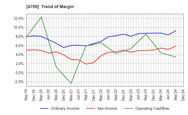 4709 ID Holdings Corporation: Trend of Margin