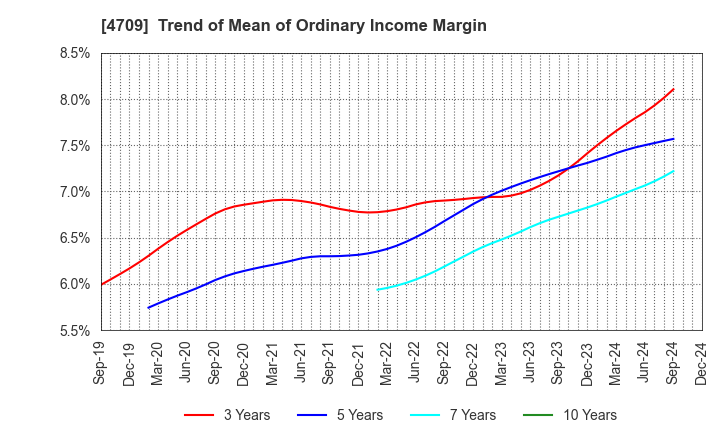 4709 ID Holdings Corporation: Trend of Mean of Ordinary Income Margin