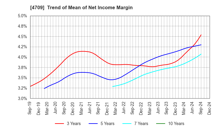 4709 ID Holdings Corporation: Trend of Mean of Net Income Margin