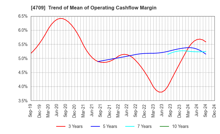 4709 ID Holdings Corporation: Trend of Mean of Operating Cashflow Margin