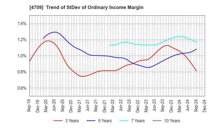 4709 ID Holdings Corporation: Trend of StDev of Ordinary Income Margin