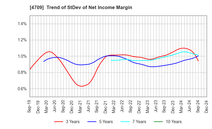 4709 ID Holdings Corporation: Trend of StDev of Net Income Margin