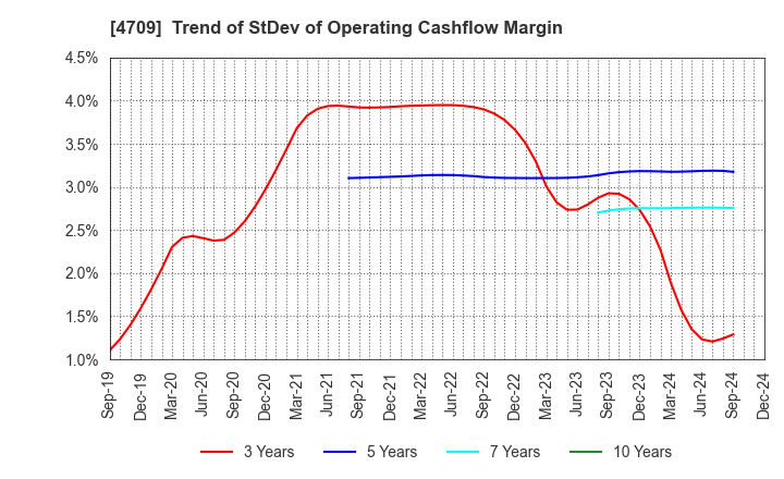 4709 ID Holdings Corporation: Trend of StDev of Operating Cashflow Margin