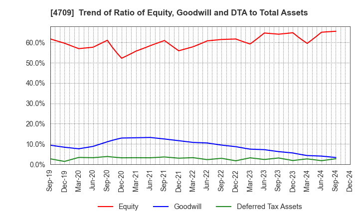 4709 ID Holdings Corporation: Trend of Ratio of Equity, Goodwill and DTA to Total Assets