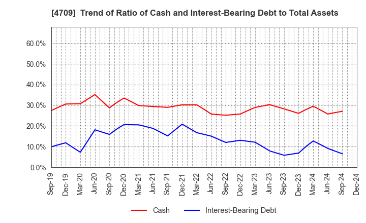 4709 ID Holdings Corporation: Trend of Ratio of Cash and Interest-Bearing Debt to Total Assets