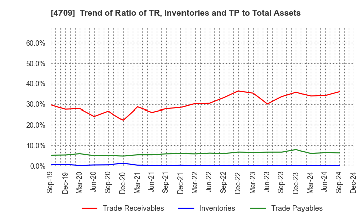 4709 ID Holdings Corporation: Trend of Ratio of TR, Inventories and TP to Total Assets