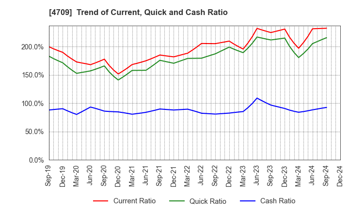 4709 ID Holdings Corporation: Trend of Current, Quick and Cash Ratio