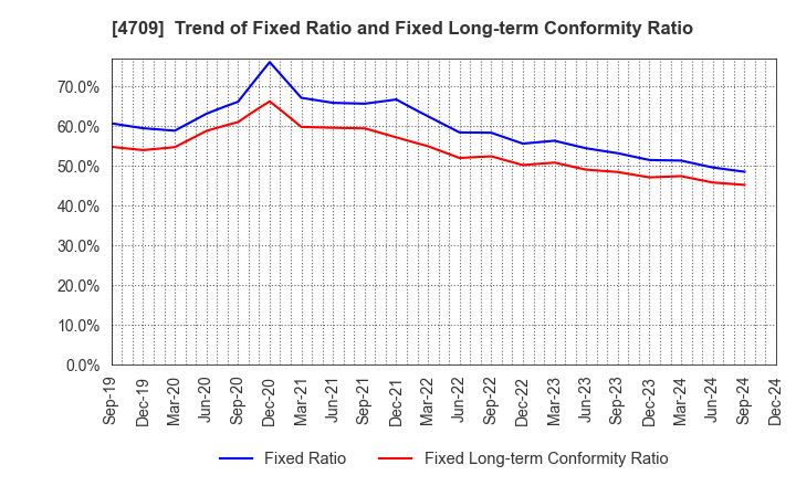 4709 ID Holdings Corporation: Trend of Fixed Ratio and Fixed Long-term Conformity Ratio