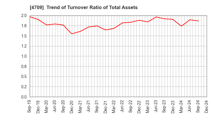 4709 ID Holdings Corporation: Trend of Turnover Ratio of Total Assets