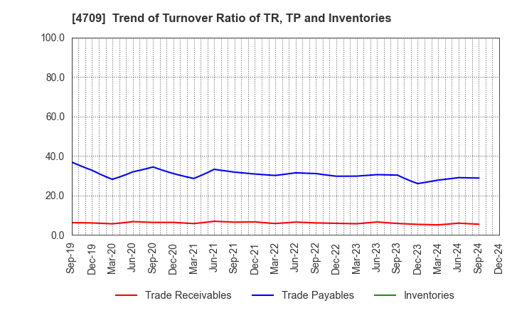 4709 ID Holdings Corporation: Trend of Turnover Ratio of TR, TP and Inventories