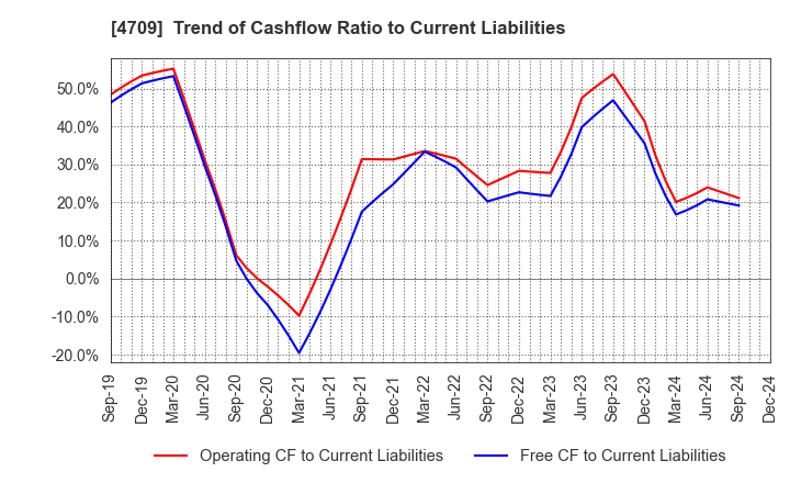 4709 ID Holdings Corporation: Trend of Cashflow Ratio to Current Liabilities