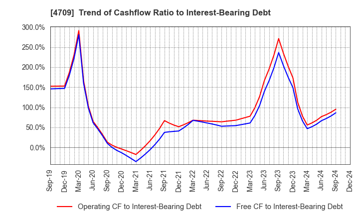 4709 ID Holdings Corporation: Trend of Cashflow Ratio to Interest-Bearing Debt