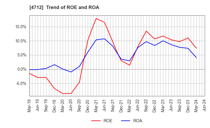 4712 KeyHolder, Inc.: Trend of ROE and ROA