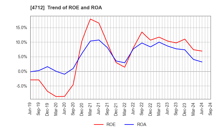 4712 KeyHolder, Inc.: Trend of ROE and ROA