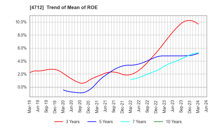 4712 KeyHolder, Inc.: Trend of Mean of ROE