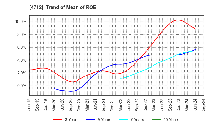 4712 KeyHolder, Inc.: Trend of Mean of ROE