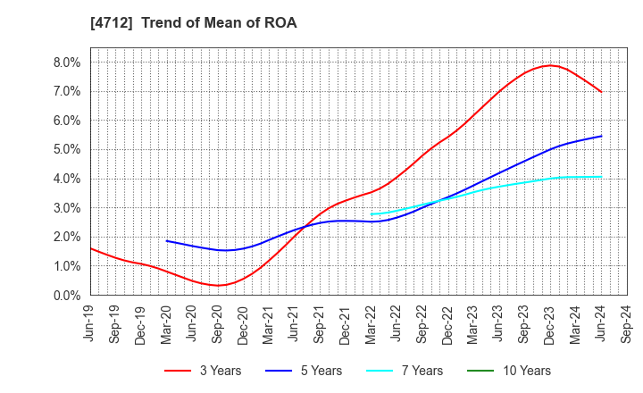 4712 KeyHolder, Inc.: Trend of Mean of ROA