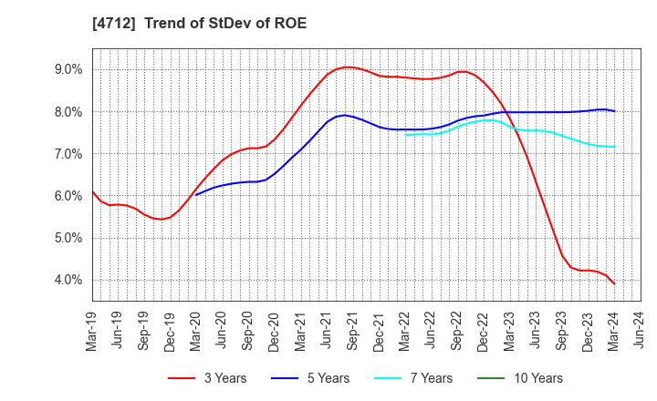 4712 KeyHolder, Inc.: Trend of StDev of ROE