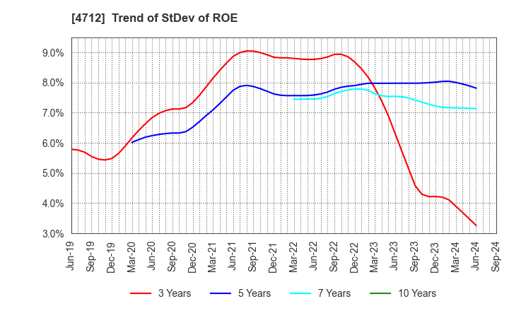 4712 KeyHolder, Inc.: Trend of StDev of ROE