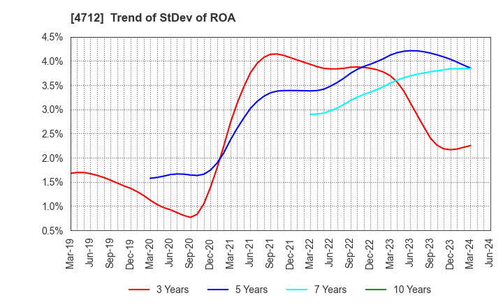 4712 KeyHolder, Inc.: Trend of StDev of ROA