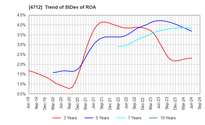 4712 KeyHolder, Inc.: Trend of StDev of ROA