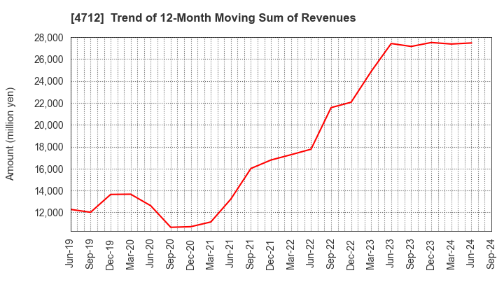 4712 KeyHolder, Inc.: Trend of 12-Month Moving Sum of Revenues