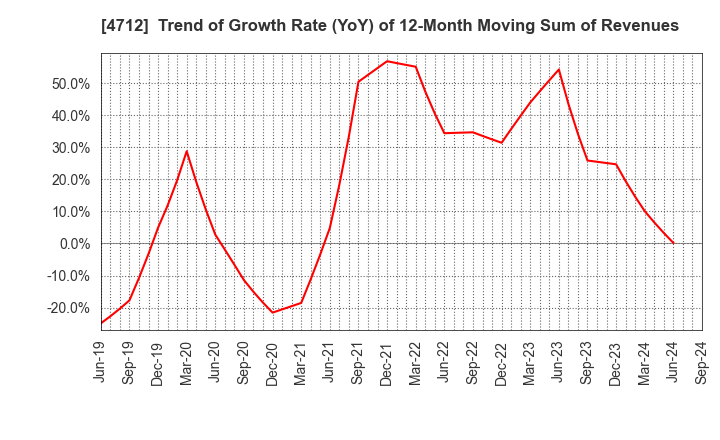 4712 KeyHolder, Inc.: Trend of Growth Rate (YoY) of 12-Month Moving Sum of Revenues