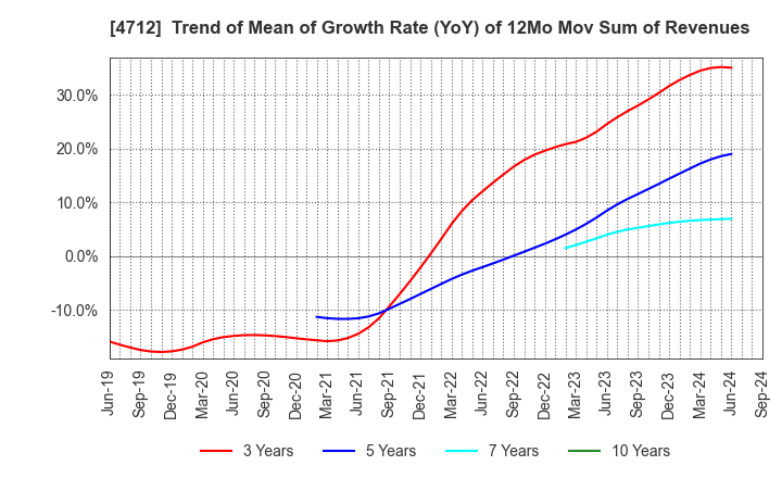 4712 KeyHolder, Inc.: Trend of Mean of Growth Rate (YoY) of 12Mo Mov Sum of Revenues