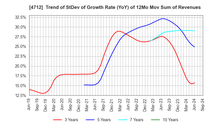 4712 KeyHolder, Inc.: Trend of StDev of Growth Rate (YoY) of 12Mo Mov Sum of Revenues