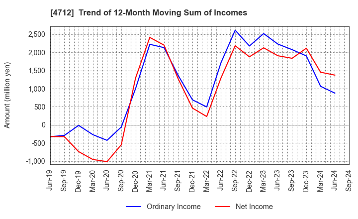 4712 KeyHolder, Inc.: Trend of 12-Month Moving Sum of Incomes