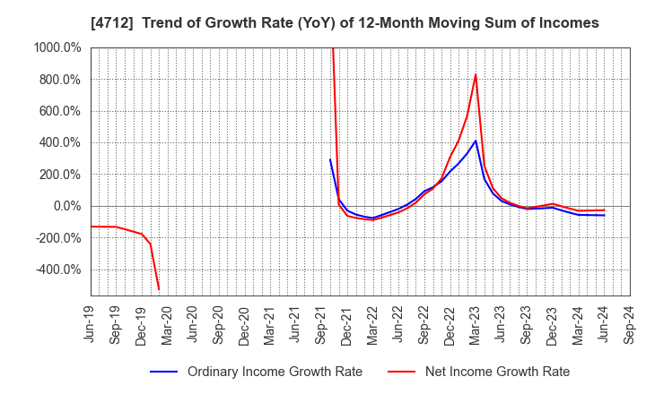 4712 KeyHolder, Inc.: Trend of Growth Rate (YoY) of 12-Month Moving Sum of Incomes