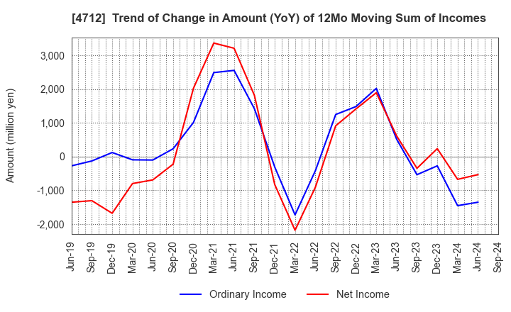 4712 KeyHolder, Inc.: Trend of Change in Amount (YoY) of 12Mo Moving Sum of Incomes