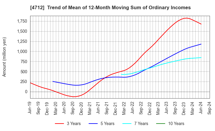 4712 KeyHolder, Inc.: Trend of Mean of 12-Month Moving Sum of Ordinary Incomes