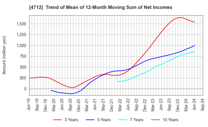 4712 KeyHolder, Inc.: Trend of Mean of 12-Month Moving Sum of Net Incomes