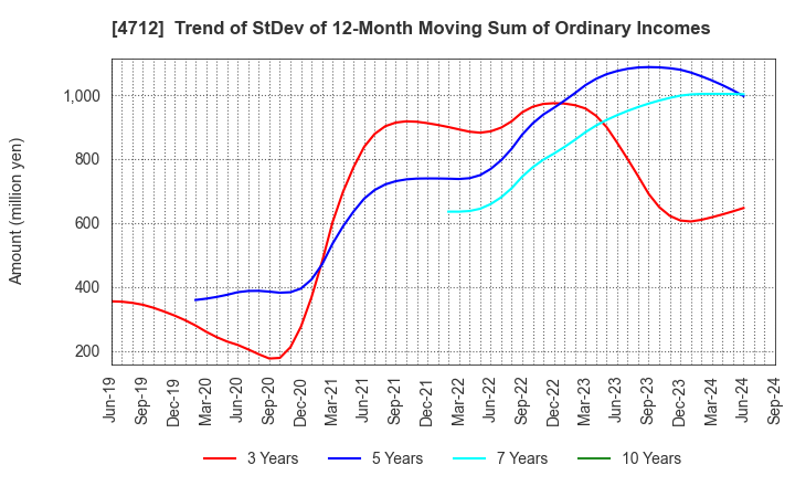 4712 KeyHolder, Inc.: Trend of StDev of 12-Month Moving Sum of Ordinary Incomes