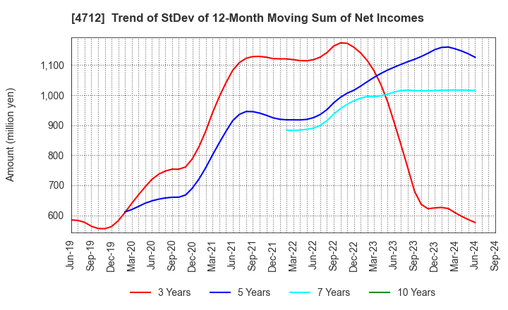 4712 KeyHolder, Inc.: Trend of StDev of 12-Month Moving Sum of Net Incomes