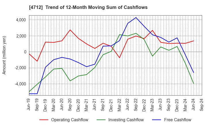 4712 KeyHolder, Inc.: Trend of 12-Month Moving Sum of Cashflows