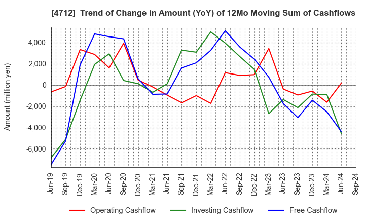 4712 KeyHolder, Inc.: Trend of Change in Amount (YoY) of 12Mo Moving Sum of Cashflows