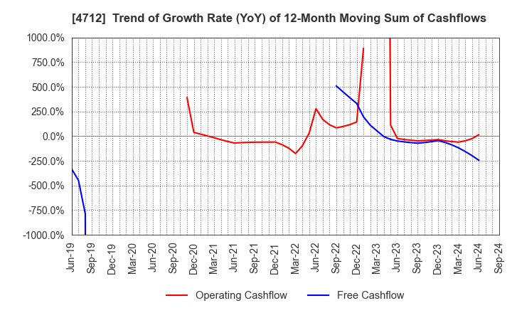 4712 KeyHolder, Inc.: Trend of Growth Rate (YoY) of 12-Month Moving Sum of Cashflows