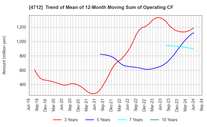 4712 KeyHolder, Inc.: Trend of Mean of 12-Month Moving Sum of Operating CF