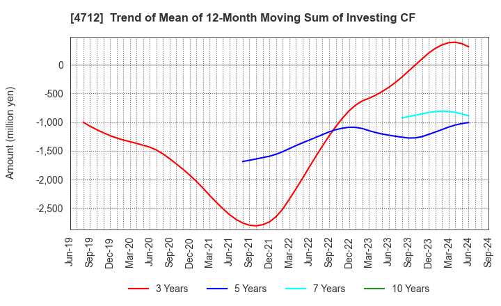 4712 KeyHolder, Inc.: Trend of Mean of 12-Month Moving Sum of Investing CF