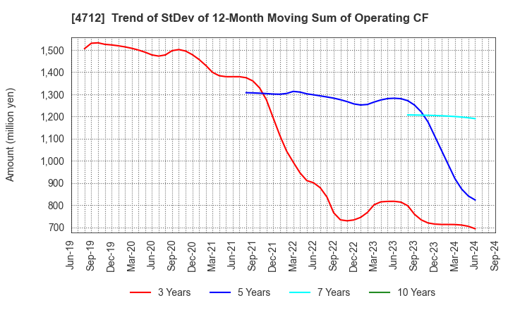 4712 KeyHolder, Inc.: Trend of StDev of 12-Month Moving Sum of Operating CF