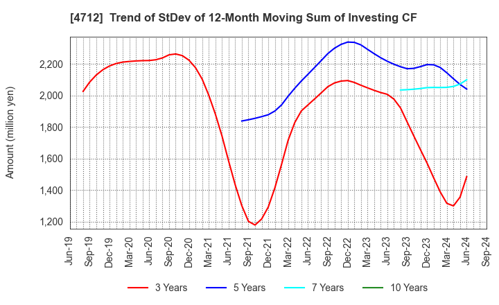 4712 KeyHolder, Inc.: Trend of StDev of 12-Month Moving Sum of Investing CF