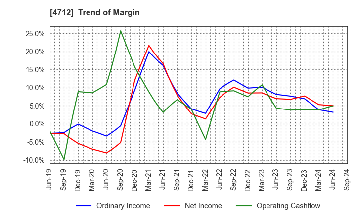 4712 KeyHolder, Inc.: Trend of Margin