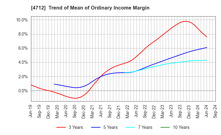 4712 KeyHolder, Inc.: Trend of Mean of Ordinary Income Margin