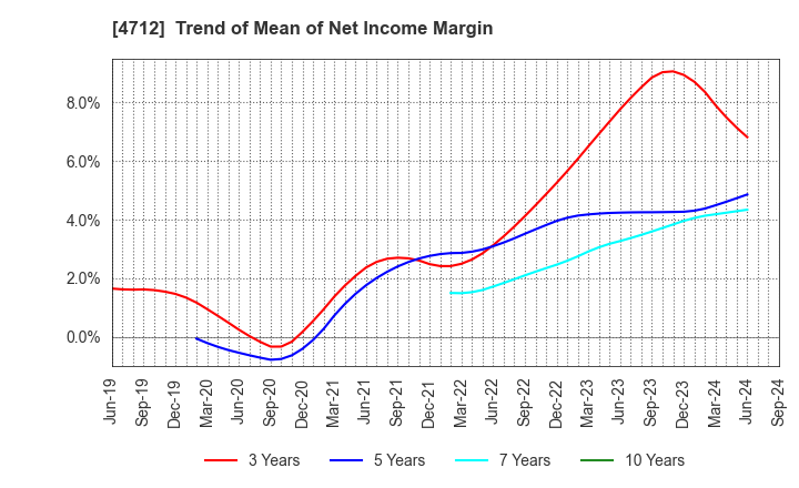 4712 KeyHolder, Inc.: Trend of Mean of Net Income Margin